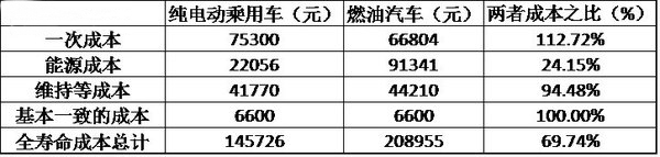 寿命成本