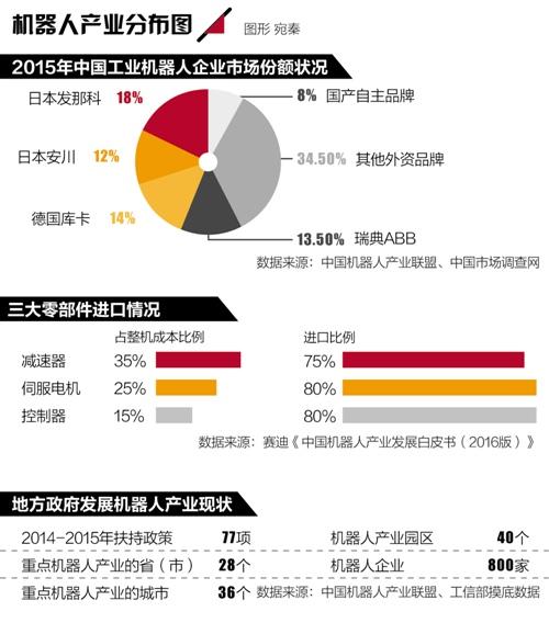 国产机器人市场份额仅8% ：自主品牌如何突围?