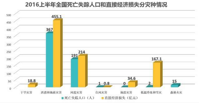 失踪人口统计表-灵核网