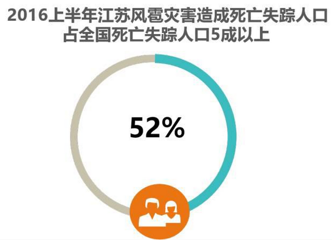 死亡失踪人口统计-灵核网