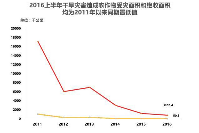 干旱灾害统计表-灵核网