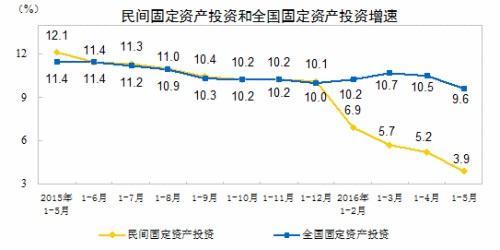民间投资增速走势图。来自国家统计局网站。