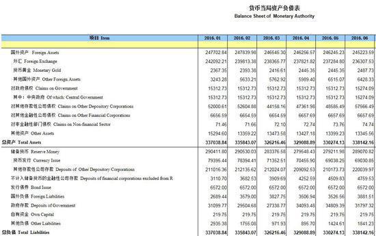 6月末人民币外汇占款23.6万亿 连降8个月