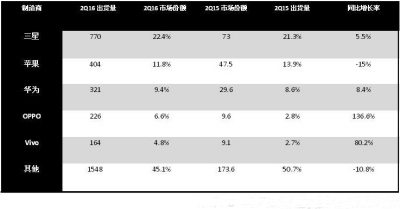 2016年第二季度：全球智能手机市场几无增长