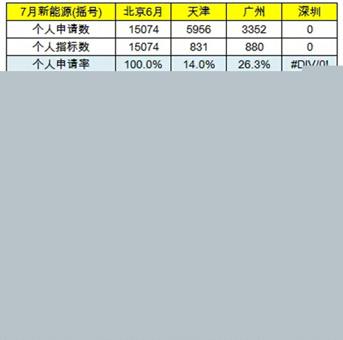 乘联会：2016年7月新能源乘用车销3万增1.6倍