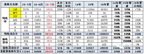 乘联会：2016年7月新能源乘用车销3万增1.6倍