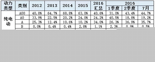 乘联会：2016年7月新能源乘用车销3万增1.6倍
