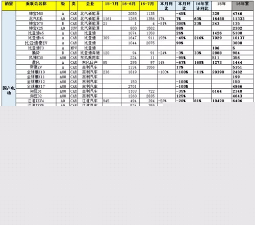 乘联会：2016年7月新能源乘用车销3万增1.6倍