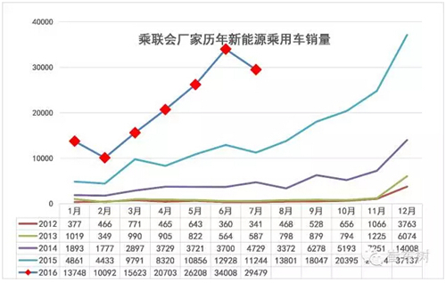 乘联会：2016年7月新能源乘用车销3万增1.6倍
