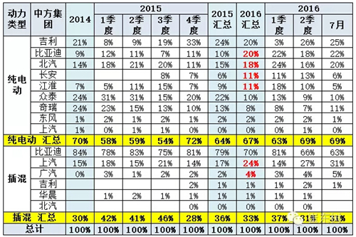 乘联会：2016年7月新能源乘用车销3万增1.6倍