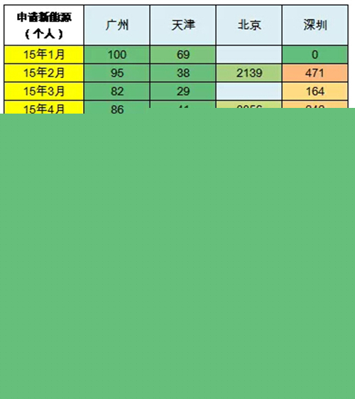 乘联会：2016年7月新能源乘用车销3万增1.6倍