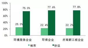 环境服务新三板市场发展情况分析（图）