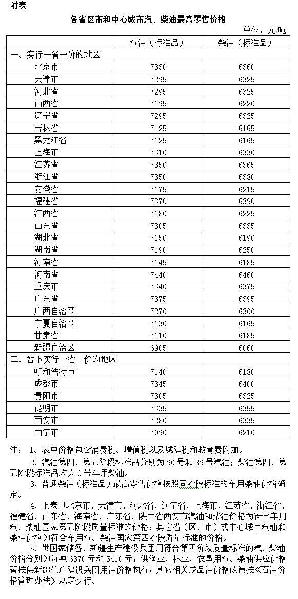 各省区市和中心城市汽、柴油最高零售价格表