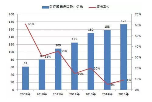 2016中国医疗器械市场现状