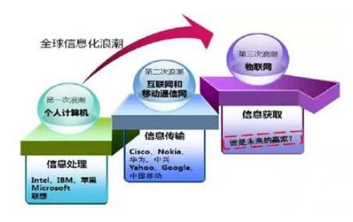 物联网