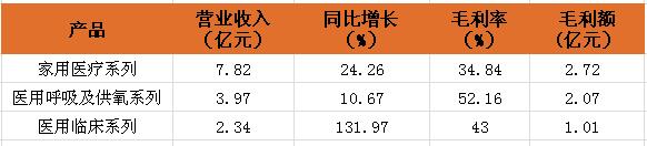 2016年上半年医疗器械企业净利润排行榜：鱼跃医疗位居榜首