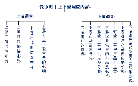 上下游客户
