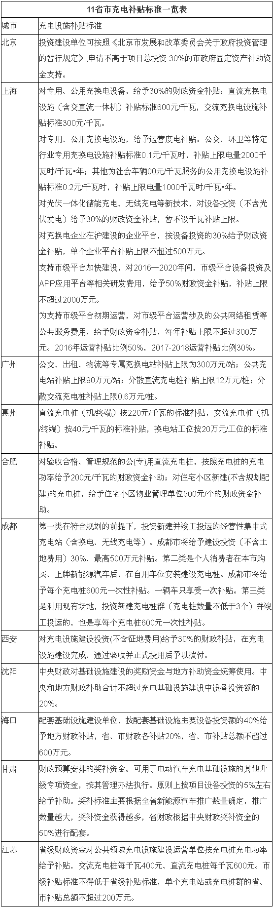 最新各省市电动汽车充电规划及充电补贴政策汇总一览