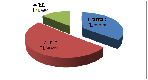 环境监测