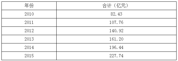 环境监测