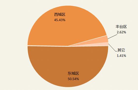 大数据揭秘：北京平房的真面目