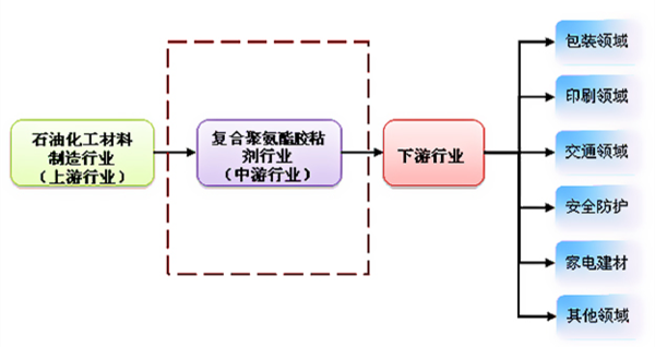 行业上下游产业链