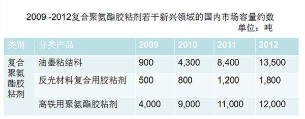 市场容量扩容速度