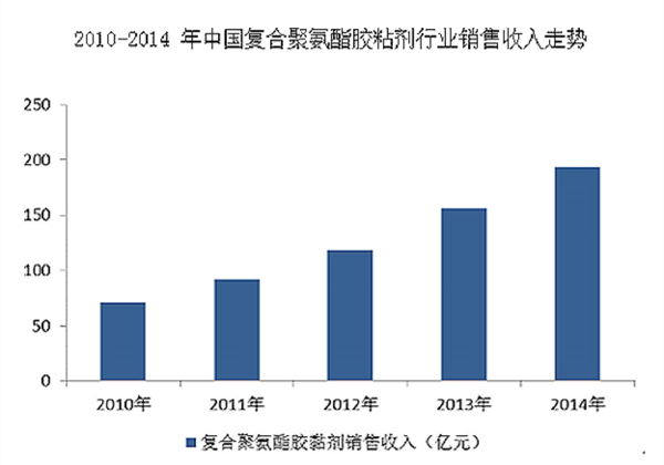 复合聚氨酯胶粘剂快速发展