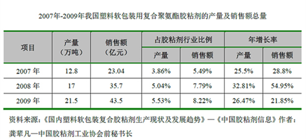 胶粘剂行业快速