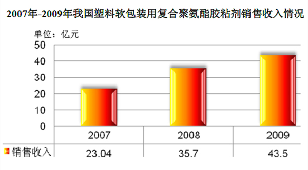 总产销量的比例