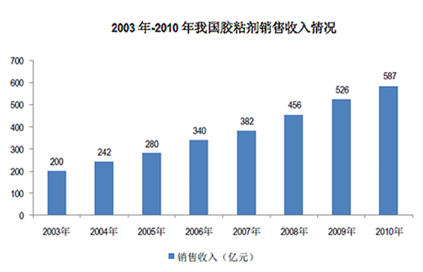 销售额从2002年的163亿元增长