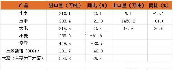 谷物进出口