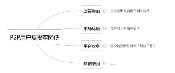 不代表只考虑这几点因素