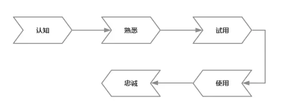 用户使用行为的完整过程