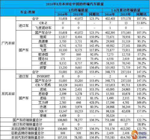 2016年8月本田中国销量激增36.8%：东风本田增势强劲