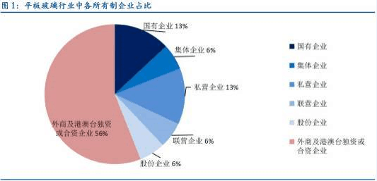 2015年平板玻璃制造业国有企业仅占13%