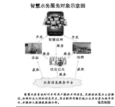 我国智慧水务成长空间广阔