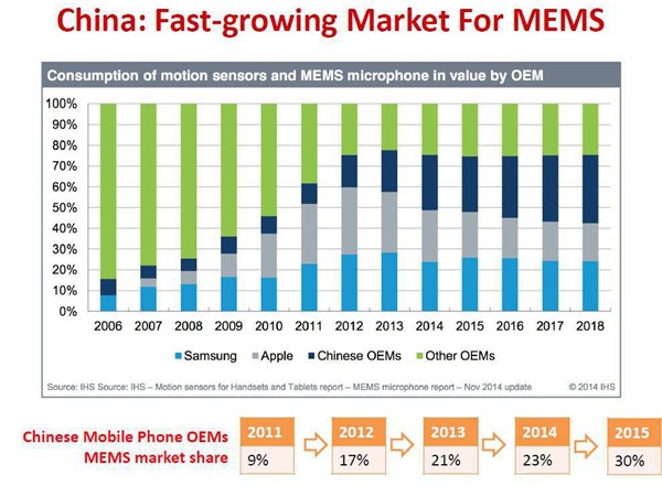 中国传感器产业发展迎合IoT多元需求