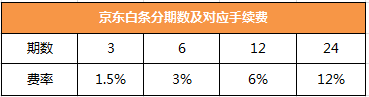 京东白条PK蚂蚁花呗 分期付款究竟谁更划算