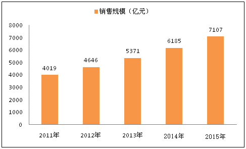 快餐行业市场分析