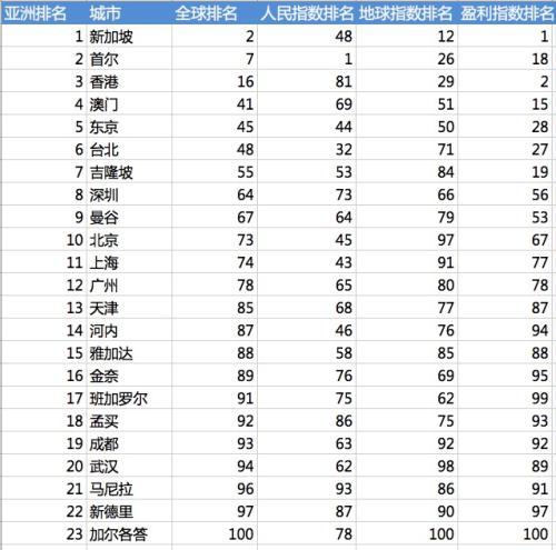 可持续发展百城榜出炉