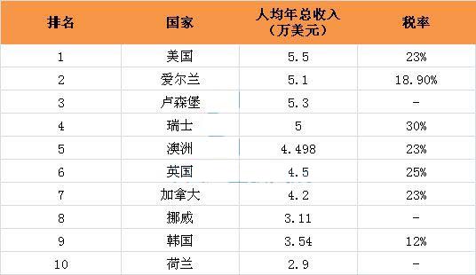 世界最高的人_世界收入最高的国家(2)