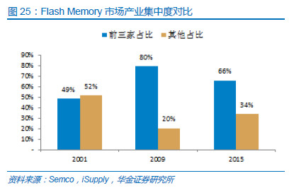 中国半导体存储行业未来50年发展线路图