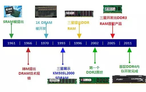 中国半导体存储行业未来50年发展线路图