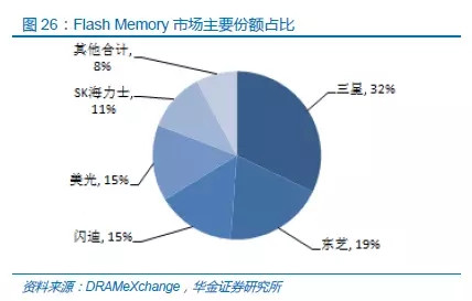 中国半导体存储行业未来50年发展线路图