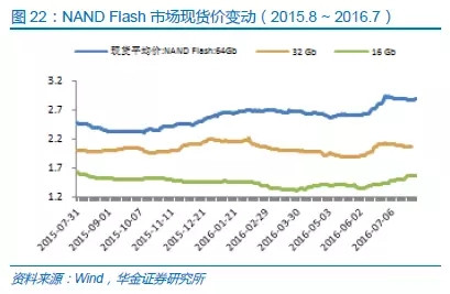 中国半导体存储行业未来50年发展线路图