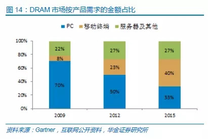 中国半导体存储行业未来50年发展线路图