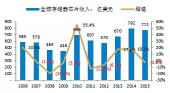 中国半导体存储行业未来50年发展线路图