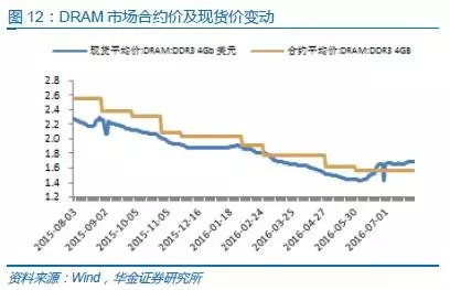 中国半导体存储行业未来50年发展线路图