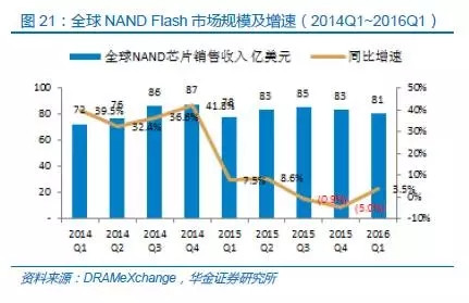 中国半导体存储行业未来50年发展线路图